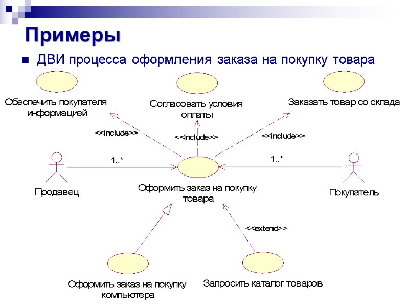 Примеры ДВИ процесса оформления заказа на покупку товара